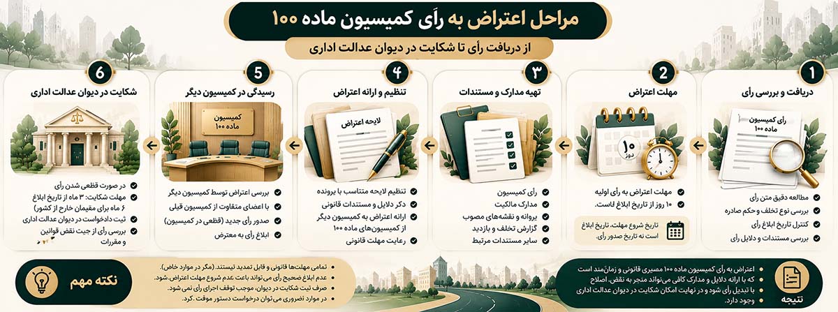 مراحل اعتراض به رای کمیسیون ماده 100